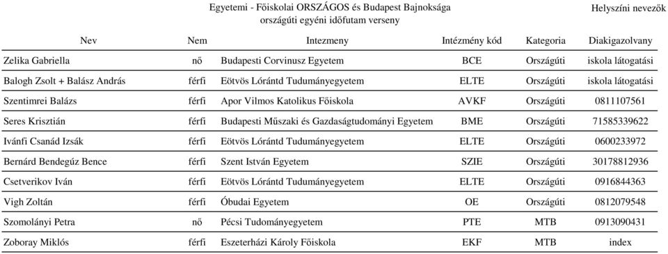 Krisztián férfi Budapesti Műszaki és Gazdaságtudományi Egyetem BME Országúti 71585339622 Ivánfi Csanád Izsák férfi Eötvös Lórántd Tudumányegyetem ELTE Országúti 0600233972 Bernárd Bendegúz Bence