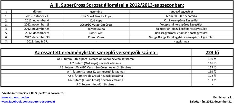 - rendező egyesület Team 3K - Kazincbarcika Ózdi Kerékpáros Egyesület Veszprémi Kerékpáros Egyesület Salgótarjáni Hegyikerékpáros Egyesület Balassagyarmati Vitalitás Sportegyesület Guriga Bringa