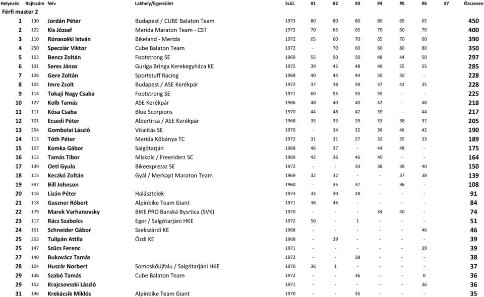 Kerekegyháza KE 1972 39 42 48 46 55 55 285 7 126 Gere Zoltán Sportstuff Racing 1968 40 44 44 50 50-228 8 105 Imre Zsolt Budapest / ASE Kerékpár 1972 37 38 39 37 42 35 228 9 114 Tokaji Nagy Csaba