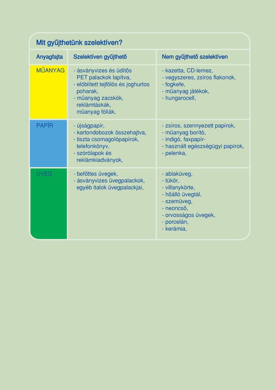 joghurtos - fogkefe, poharak, - mûanyag játékok, - mûanyag zacskók, - hungarocell, reklámtáskák, mûanyag fóliák, PAPÍR - újságpapír, - zsíros, szennyezett papírok, - kartondobozok összehajtva,