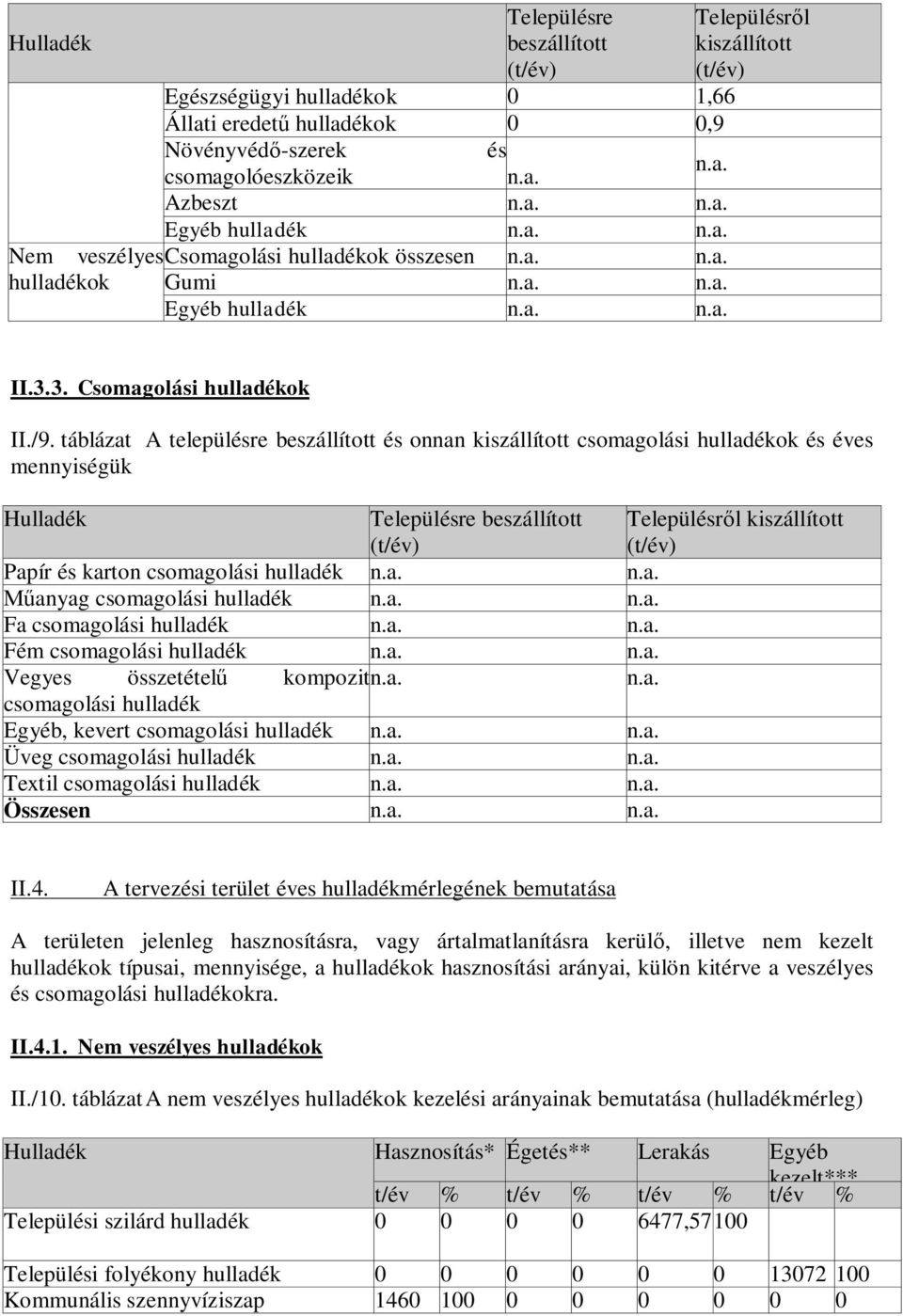 táblázat A településre beszállított és onnan kiszállított csomagolási hulladékok és éves mennyiségük Hulladék Településre beszállított (t/év) Településr l kiszállított (t/év) Papír és karton