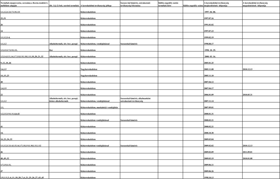 megkezdésének időpontja A kereskedelmi tevékenység megszűnésének időpontja 1.1,1.2,1.3,1.7.1.9,1.11 Kiskereskedelem 1997. 04. 08. 32.,51 Kiskereskedelem 1997.07.16 26 Kiskereskedelem 1991.01.