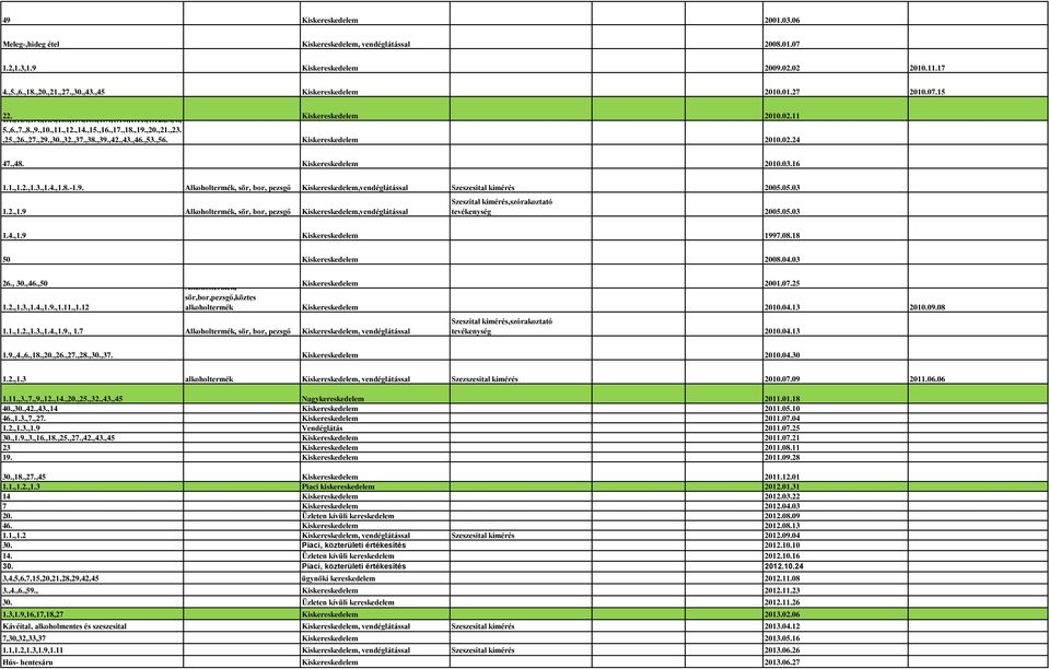 ,37.,38.,39.,42.,43.,46.,53.,56. Kiskereskedelem 2010.02.24 47.,48. Kiskereskedelem 2010.03.16 1.1.,1.2.,1.3.,1.4.,1.8.-1.9. Alkoholtermék, sör, bor, pezsgő Kiskereskedelem,vendéglátással Szeszesital kimérés 2005.