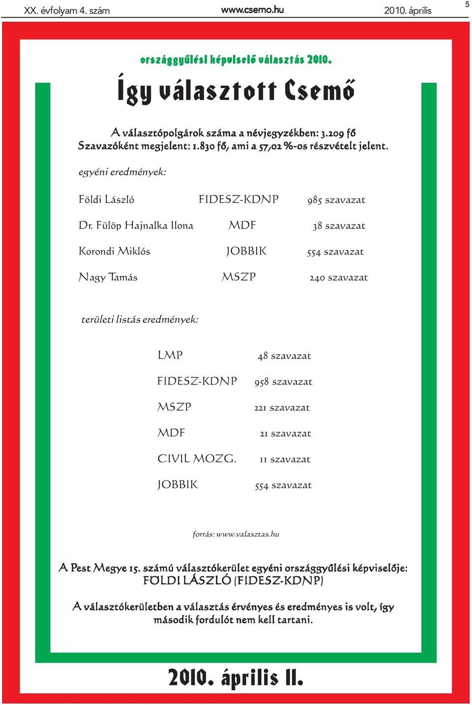 Fülöp Hajnalka Ilona MDF 38 szavazat Korondi Miklós JOBBIK 554 szavazat Nagy Tamás MSZP 240 szavazat területi listás eredmények: LMP 48 szavazat FIDESZ-KDNP 958 szavazat MSZP 221 szavazat MDF