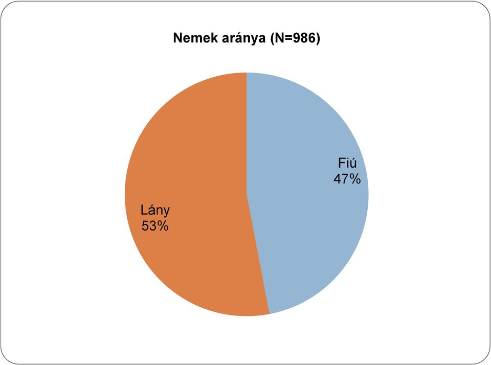 (N=986)