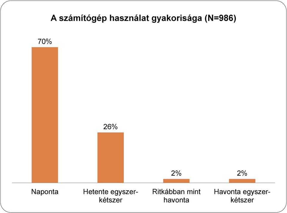 Naponta Hetente egyszerkétszer