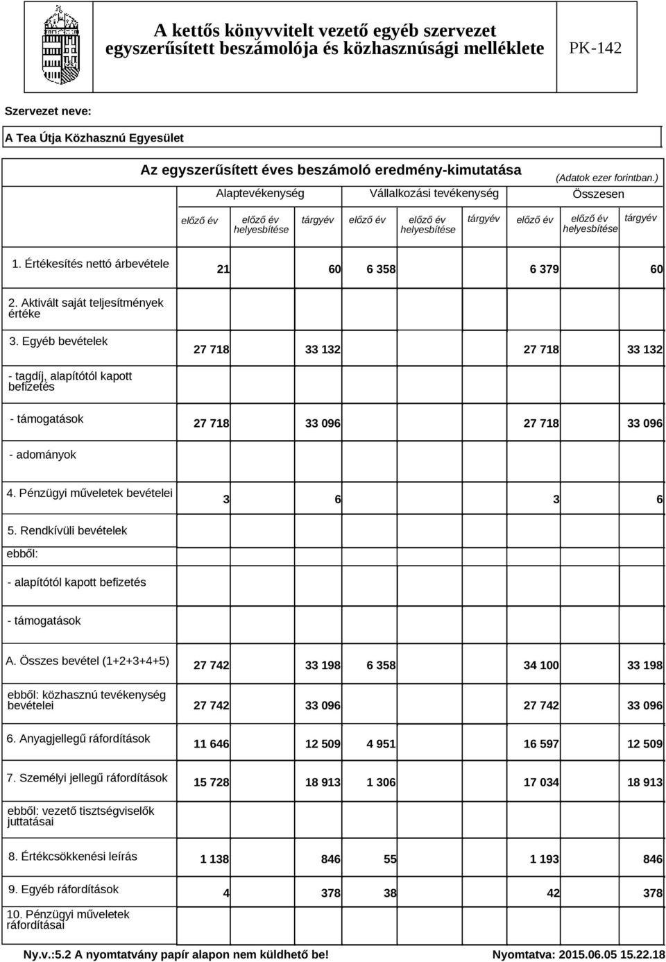 Aktivált saját teljesítmények értéke 3. Egyéb bevételek 27 718 33 132 27 718 33 132 - tagdíj, alapítótól kapott befizetés - támogatások 27 718 33 096 27 718 33 096 - adományok 4.