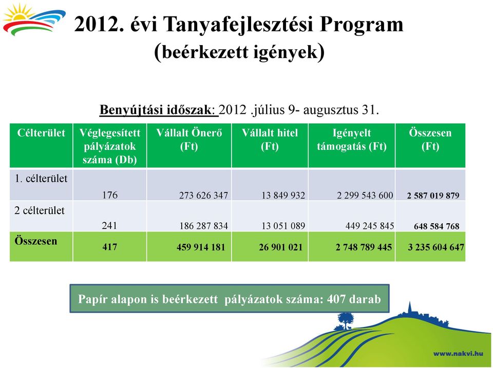 támogatás (Ft) Összesen (Ft) 176 273 626 347 13 849 932 2 299 543 600 2 587 019 879 241 186 287 834 13 051 089 449 245