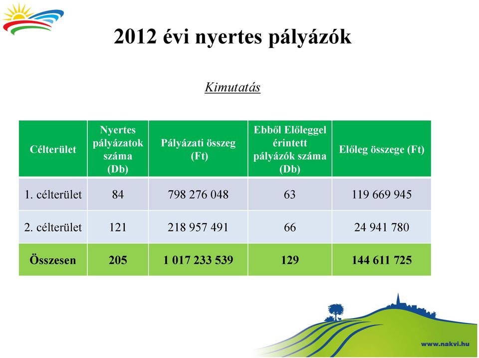 Előleg összege (Ft) 1. célterület 84 798 276 048 63 119 669 945 2.