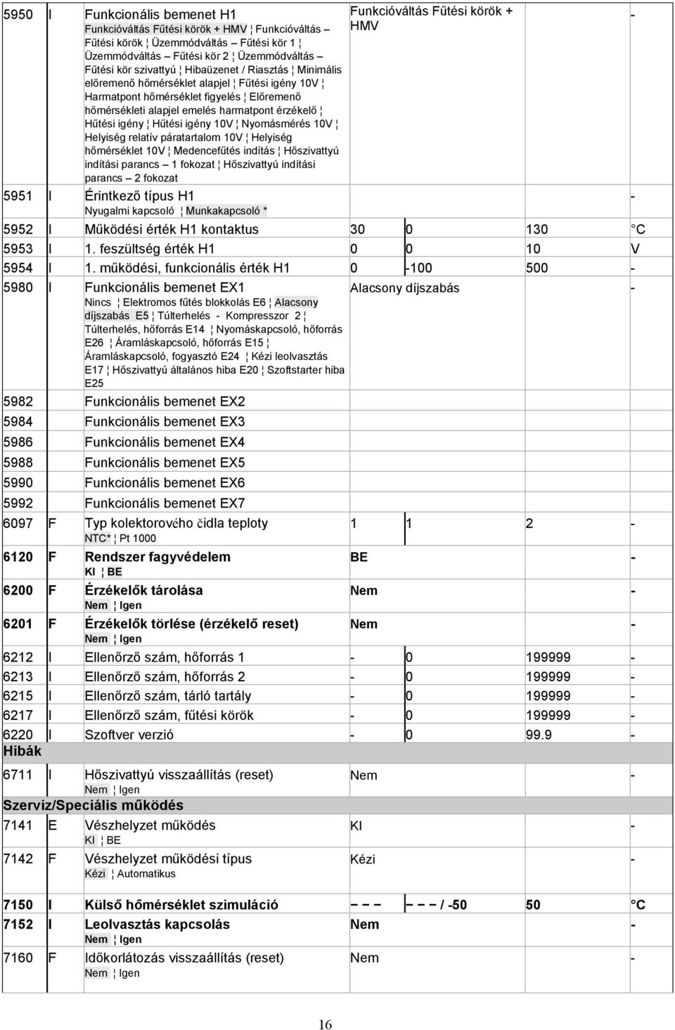 10V Helyiség relatív páratartalom 10V Helyiség hőmérséklet 10V Medencefűtés indítás Hőszivattyú indítási parancs 1 fokozat Hőszivattyú indítási parancs 2 fokozat 5951 I Érintkező típus H1 Nyugalmi