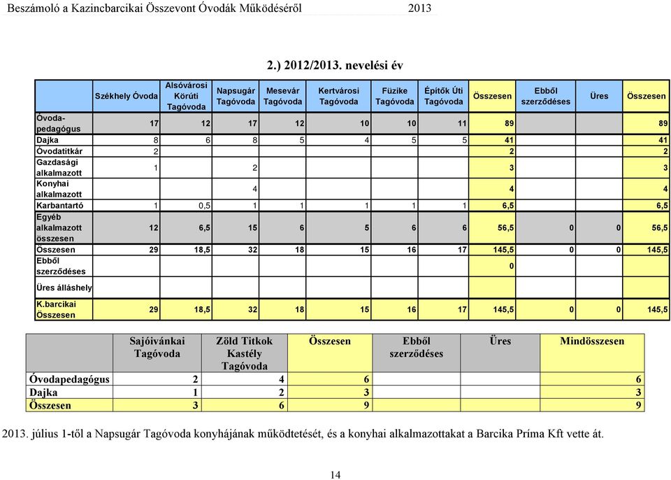 Óvodatitkár 2 2 2 Gazdasági alkalmazott 1 2 3 3 Konyhai alkalmazott 4 4 4 Karbantartó 1 0,5 1 1 1 1 1 6,5 6,5 Egyéb alkalmazott 12 6,5 15 6 5 6 6 56,5 0 0 56,5 összesen Összesen 29 18,5 32 18 15 16