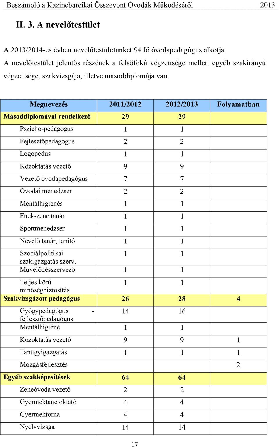 Megnevezés 2011/2012 2012/2013 Folyamatban Másoddiplomával rendelkező 29 29 Pszicho-pedagógus 1 1 Fejlesztőpedagógus 2 2 Logopédus 1 1 Közoktatás vezető 9 9 Vezető óvodapedagógus 7 7 Óvodai menedzser