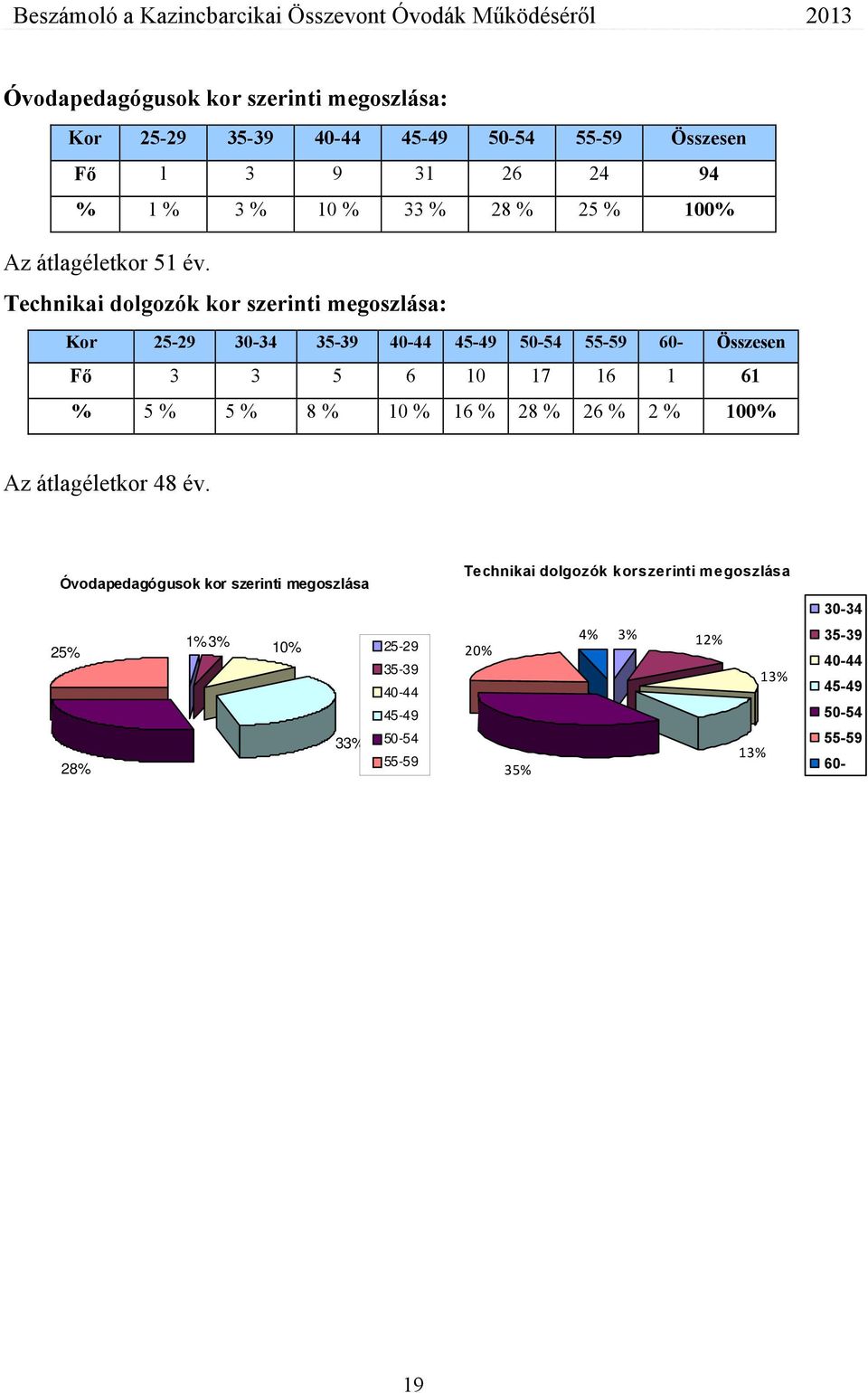 Technikai dolgozók kor szerinti megoszlása: Kor 25-29 30-34 35-39 40-44 45-49 50-54 55-59 60- Összesen Fő 3 3 5 6 10 17 16 1 61 % 5 % 5 % 8 %