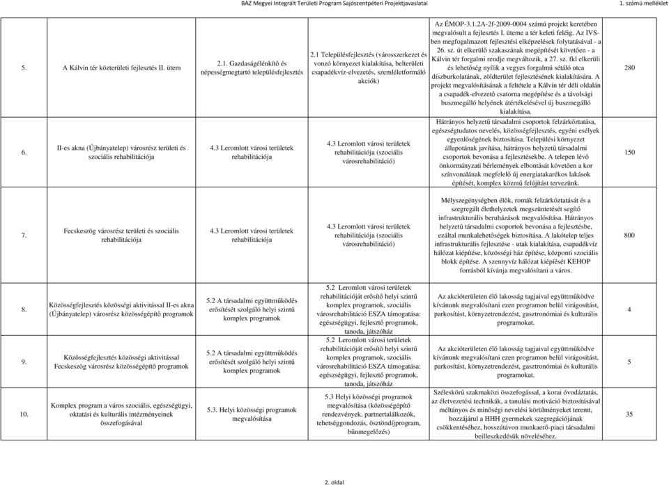 3 Leromlott városi területek rehabilitációja (szociális városrehabilitáció) Az ÉMOP-3.1.2A-2f-2009-0004 számú projekt keretében megvalósult a fejlesztés I. üteme a tér keleti feléig.