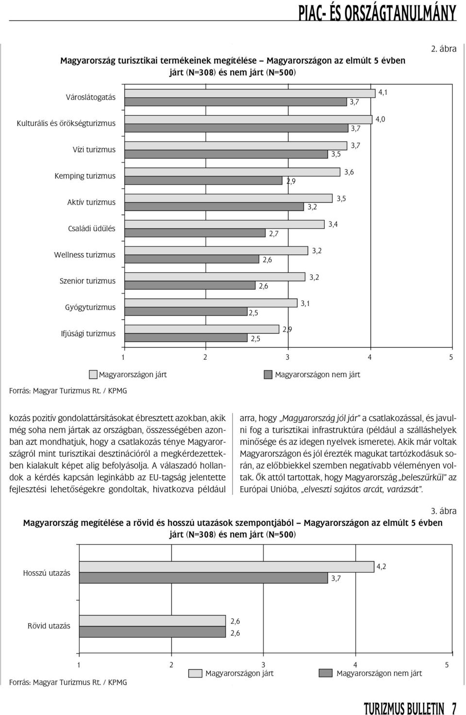2,6 3,2 3,2 Gyógyturizmus 2,5 3,1 Ifjúsági turizmus 2,5 2,9 1 Magyarországon járt 2 3 4 5 Magyarországon nem járt kozás pozitív gondolattársításokat ébresztett azokban, akik még soha nem jártak az