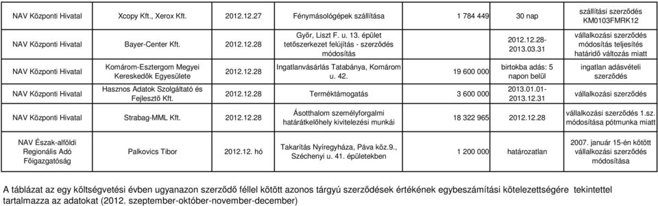 31 birtokba adás: 5 napon belül módosítás teljesítés határidı változás miatt ingatlan adásvételi szerzıdés NAV Központi Hivatal Strabag-MML Kft. 2012.