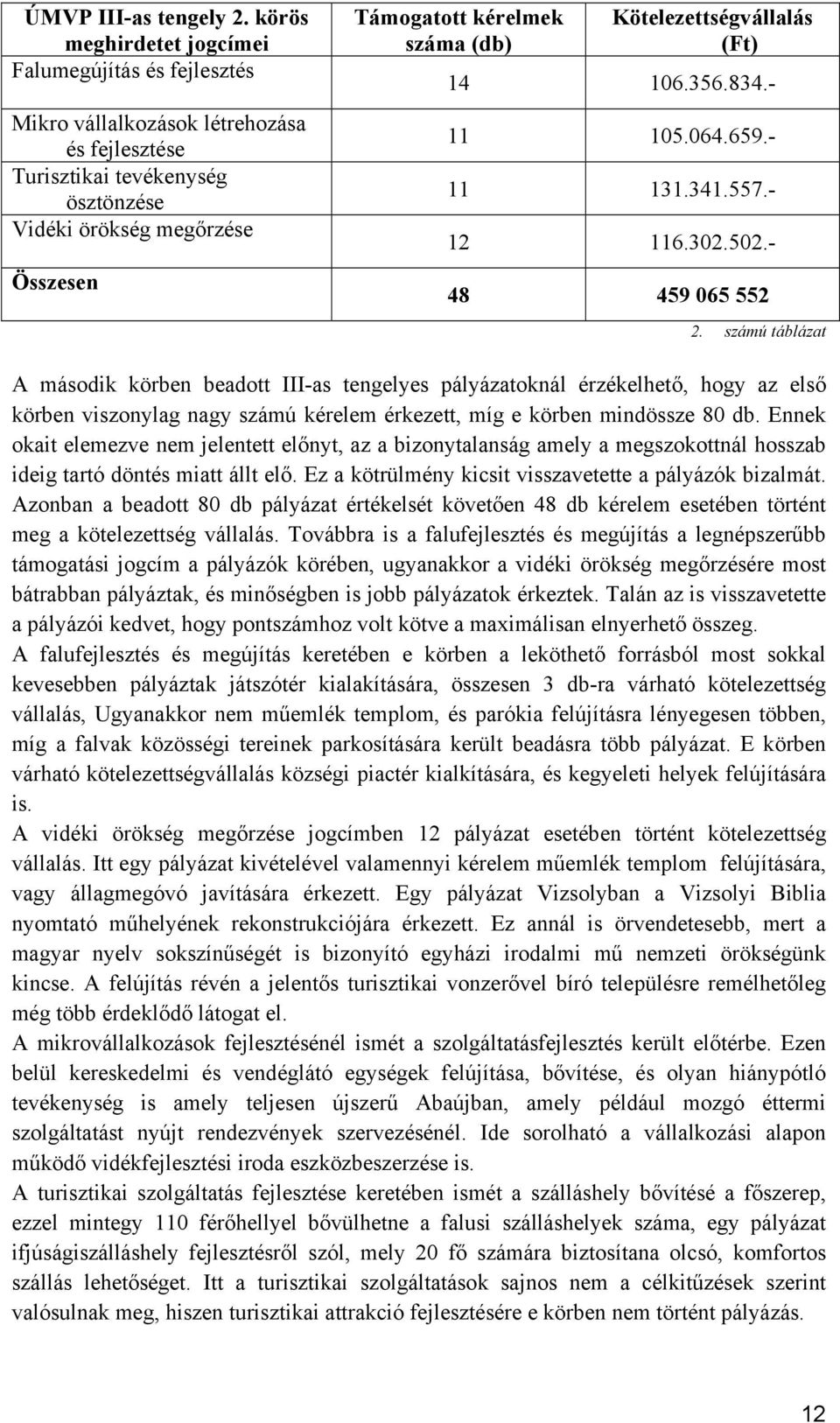 (db) Kötelezettségvállalás (Ft) 14 106.356.834.- 11 105.064.659.- 11 131.341.557.- 12 116.302.502.- 48 459 065 552 2.