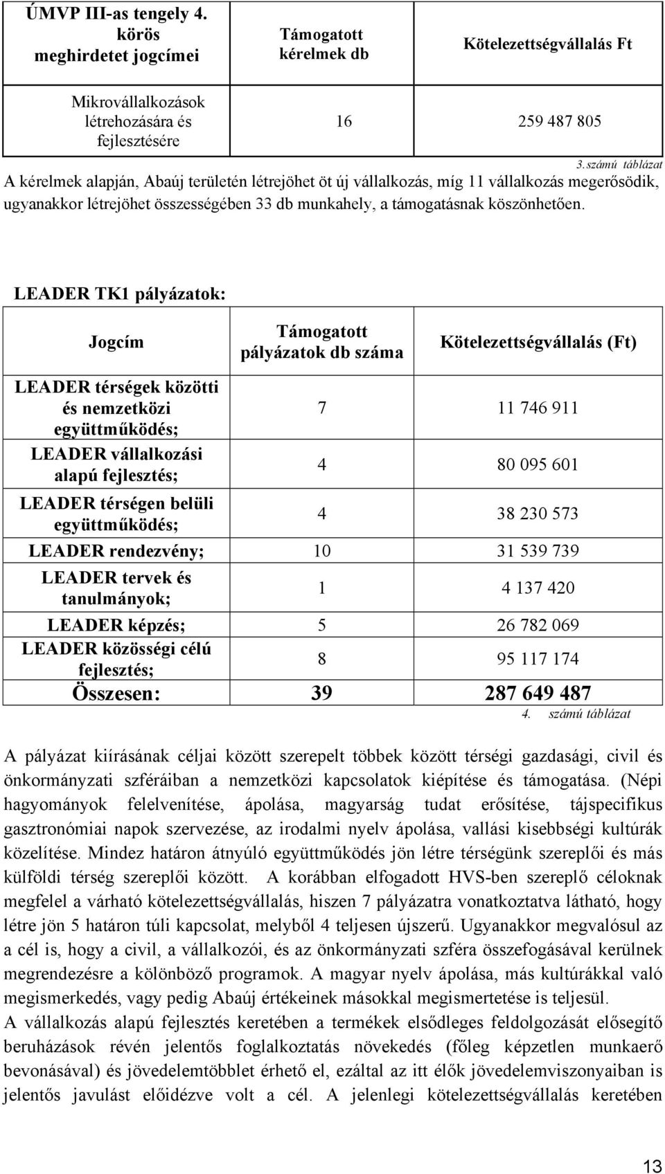 LEADER TK1 pályázatok: Jogcím LEADER térségek közötti és nemzetközi együttműködés; LEADER vállalkozási alapú fejlesztés; LEADER térségen belüli együttműködés; Támogatott pályázatok db száma