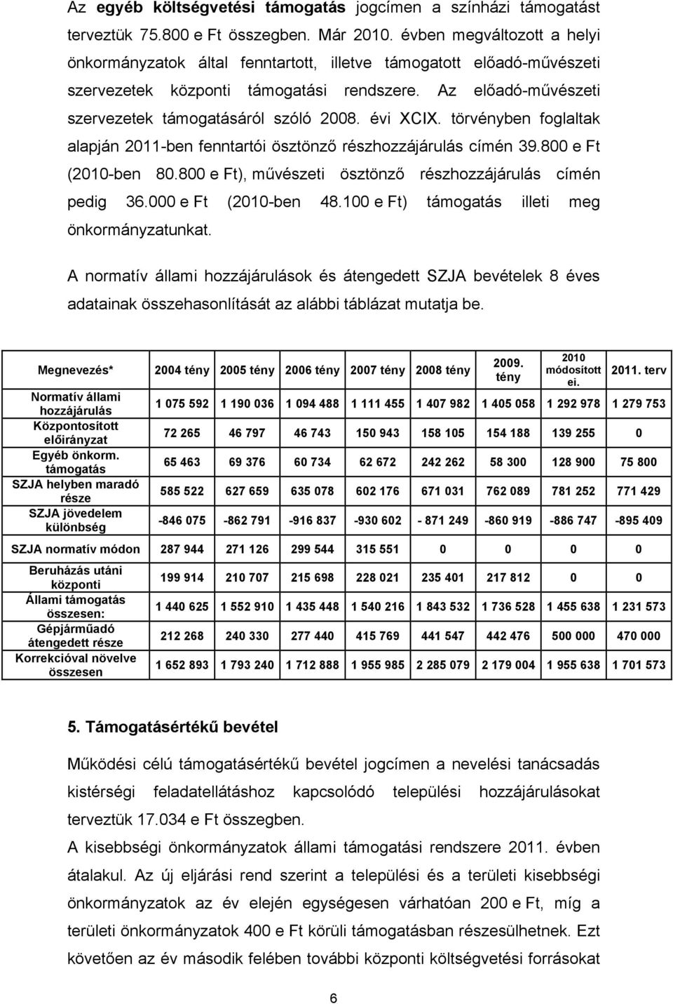 évi XCIX. törvényben foglaltak alapján 2011-ben fenntartói ösztönző részhozzájárulás címén 39.800 e Ft (2010-ben 80.800 e Ft), művészeti ösztönző részhozzájárulás címén pedig 36.000 e Ft (2010-ben 48.