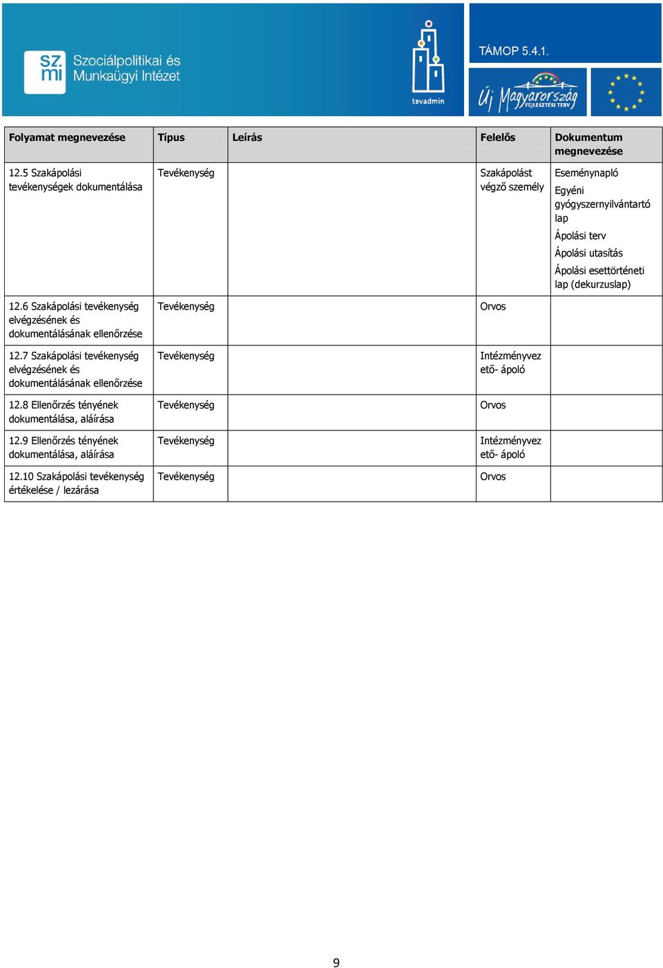 esettörténeti lap (dekurzuslap) 12.6 Szakápolási tevékenység elvégzésének és dokumentálásának ellenőrzése Tevékenység Orvos 12.