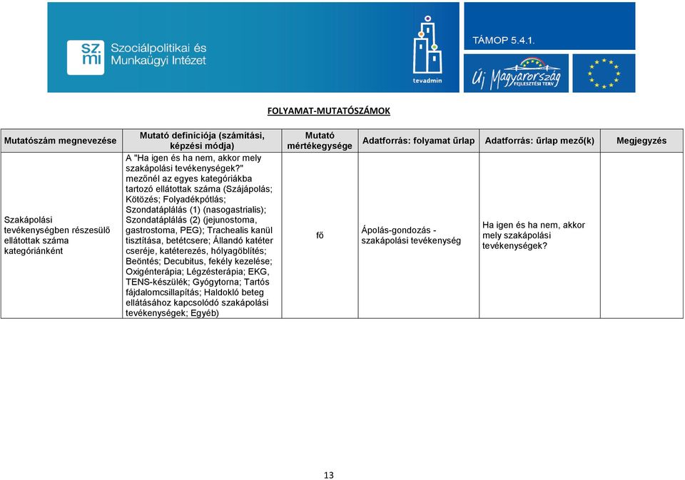 " mezőnél az egyes kategóriákba tartozó ellátottak száma (Szájápolás; Kötözés; Folyadékpótlás; Szondatáplálás (1) (nasogastrialis); Szondatáplálás (2) (jejunostoma, gastrostoma, PEG); Trachealis