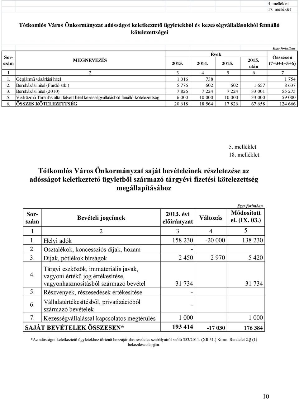 Viziközmű Társulás által felvett hitel kezességvállalásból fenálló kötelezettség 6 000 10 000 10 000 33 000 59 000 6. ÖSSZES KÖTELEZETTSÉG 20 618 18 564 17 826 67 658 124 666 Évek 2015.