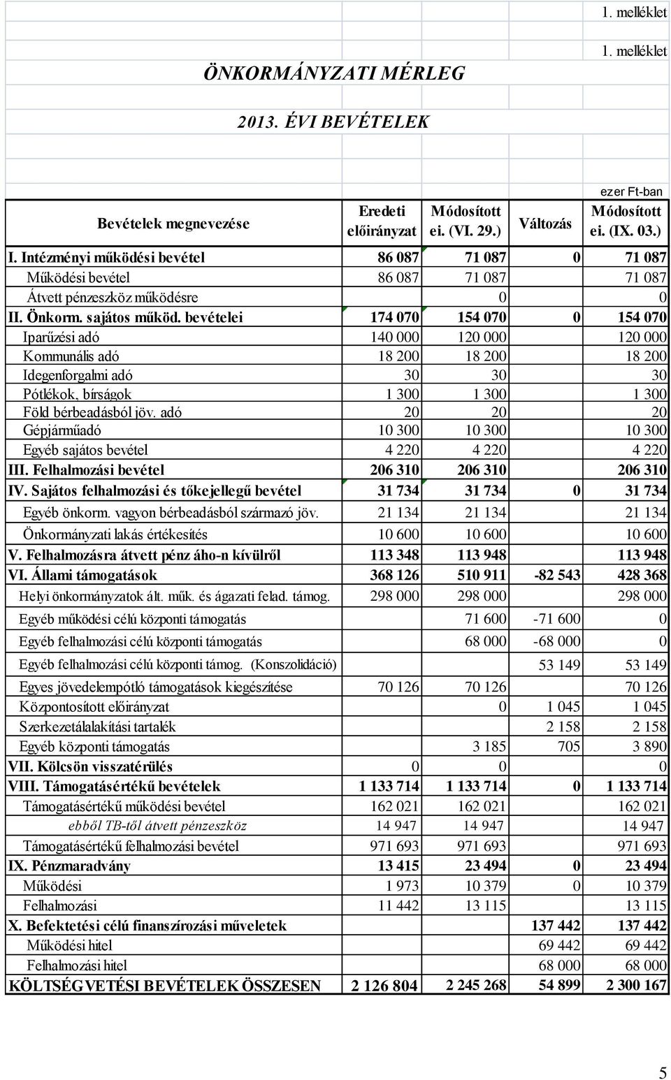 bevételei 174 070 154 070 0 154 070 Iparűzési adó 140 000 120 000 120 000 Kommunális adó 18 200 18 200 18 200 Idegenforgalmi adó 30 30 30 Pótlékok, bírságok 1 300 1 300 1 300 Föld bérbeadásból jöv.