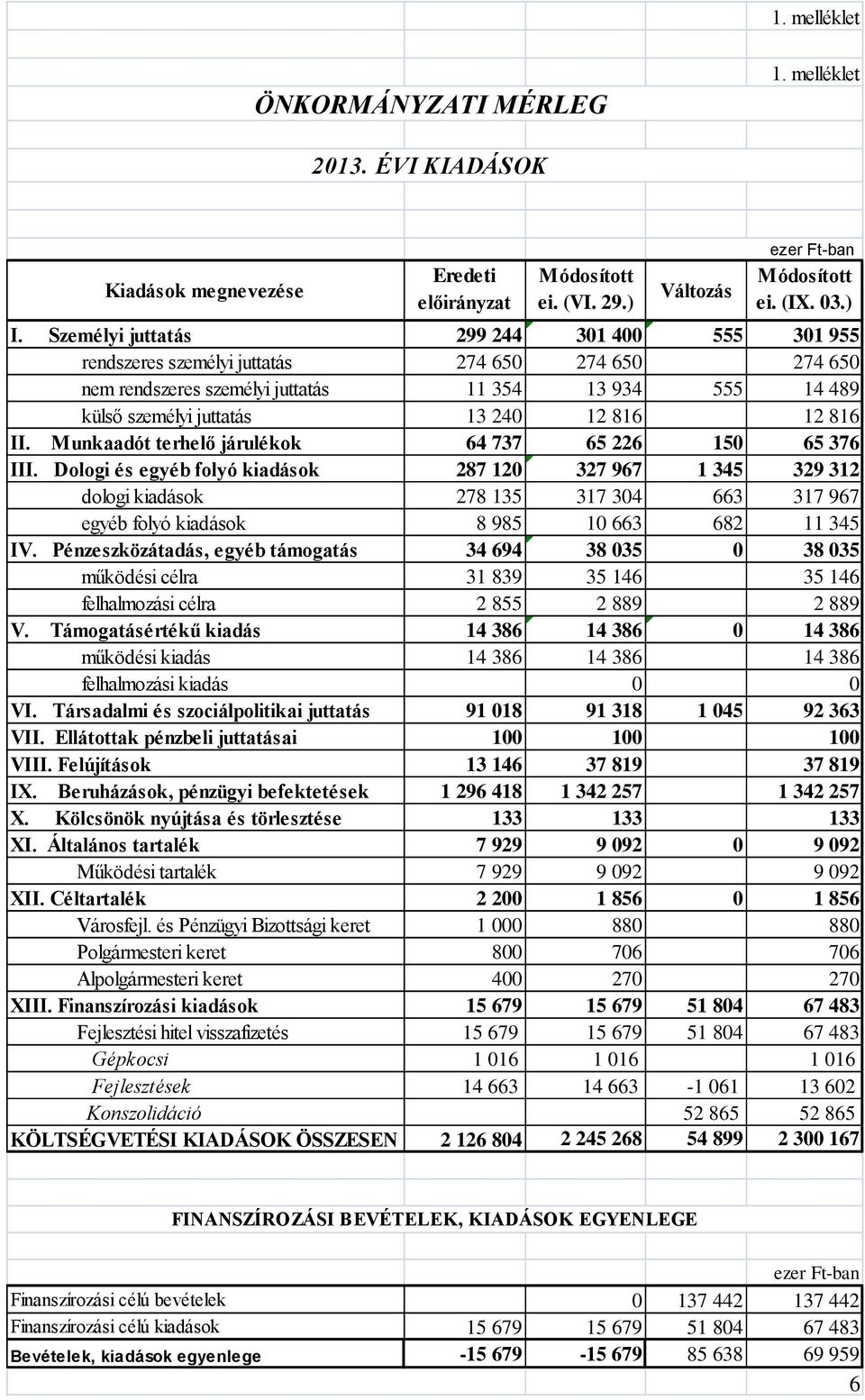 816 II. Munkaadót terhelő járulékok 64 737 65 226 150 65 376 III.