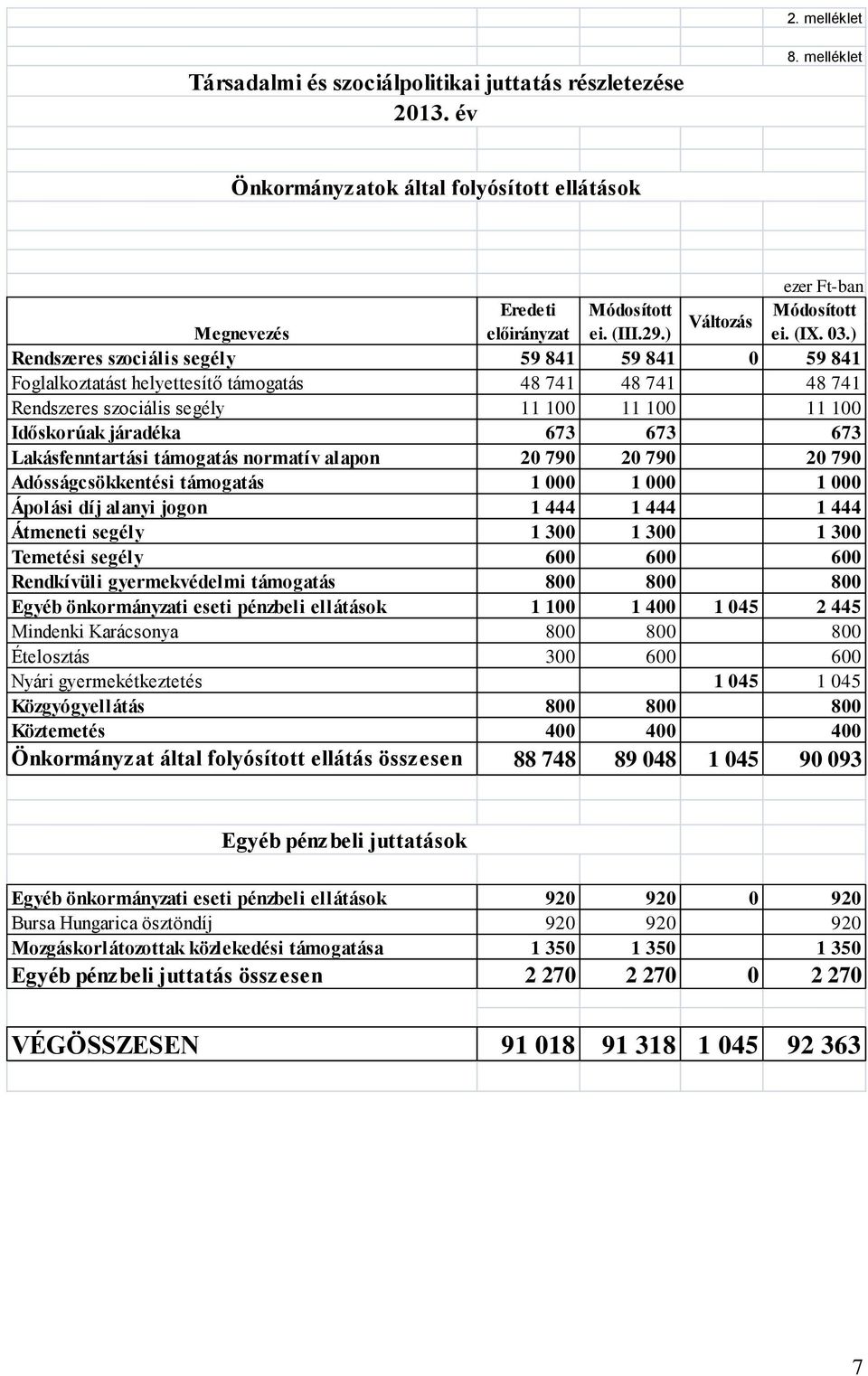 ) Rendszeres szociális segély 59 841 59 841 0 59 841 Foglalkoztatást helyettesítő támogatás 48 741 48 741 48 741 Rendszeres szociális segély 11 100 11 100 11 100 Időskorúak járadéka 673 673 673