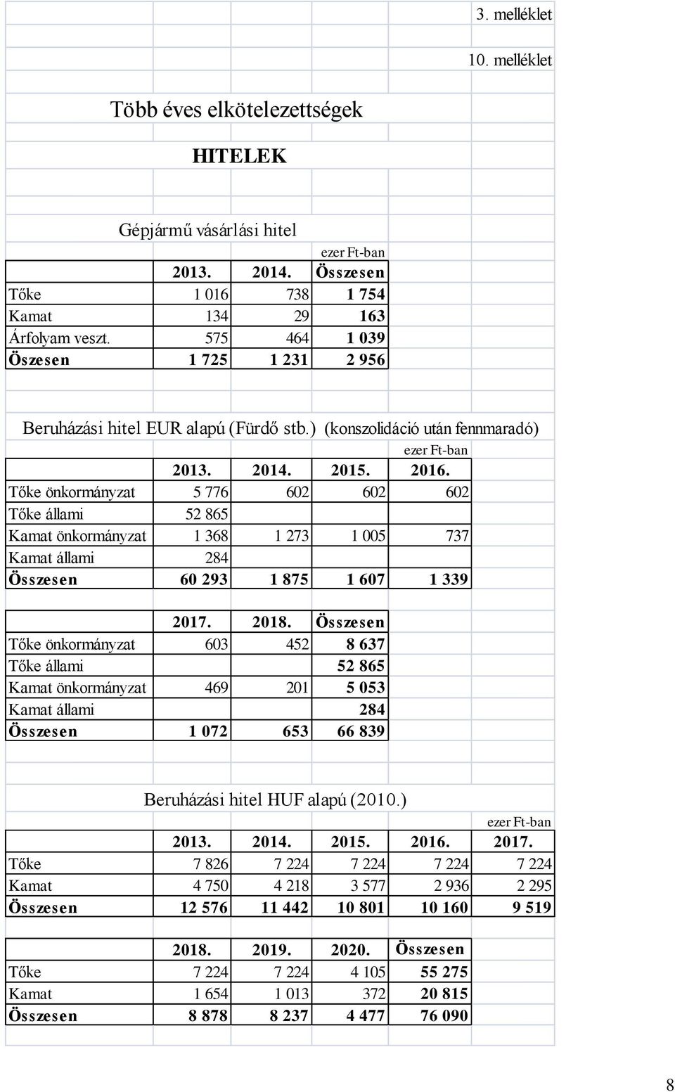 Tőke önkormányzat 5 776 602 602 602 Tőke állami 52 865 Kamat önkormányzat 1 368 1 273 1 005 737 Kamat állami 284 Összesen 60 293 1 875 1 607 1 339 2017. 2018.