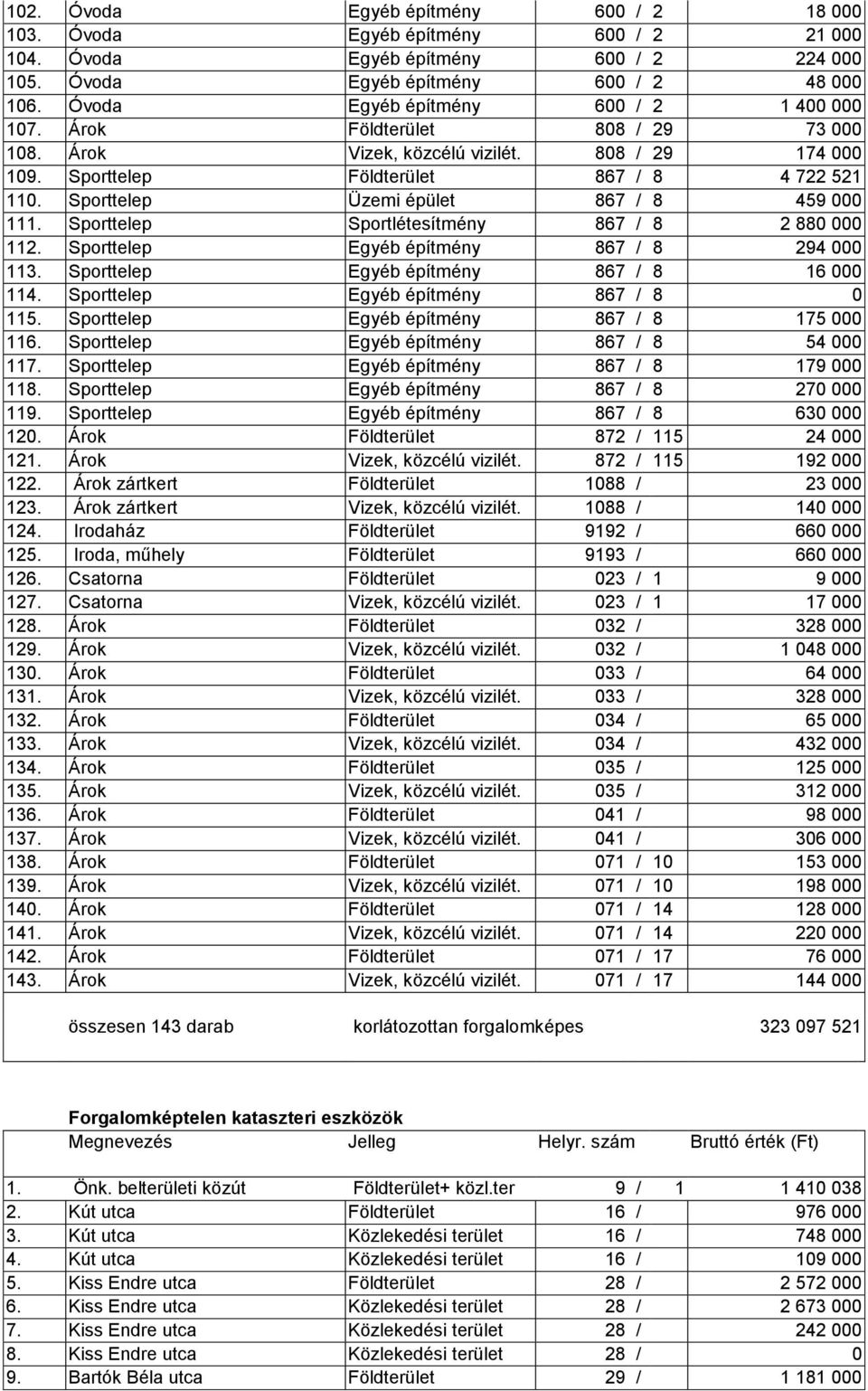 Sporttelep Üzemi épület 867 / 8 459 000 111. Sporttelep Sportlétesítmény 867 / 8 2 880 000 112. Sporttelep Egyéb építmény 867 / 8 294 000 113. Sporttelep Egyéb építmény 867 / 8 16 000 114.