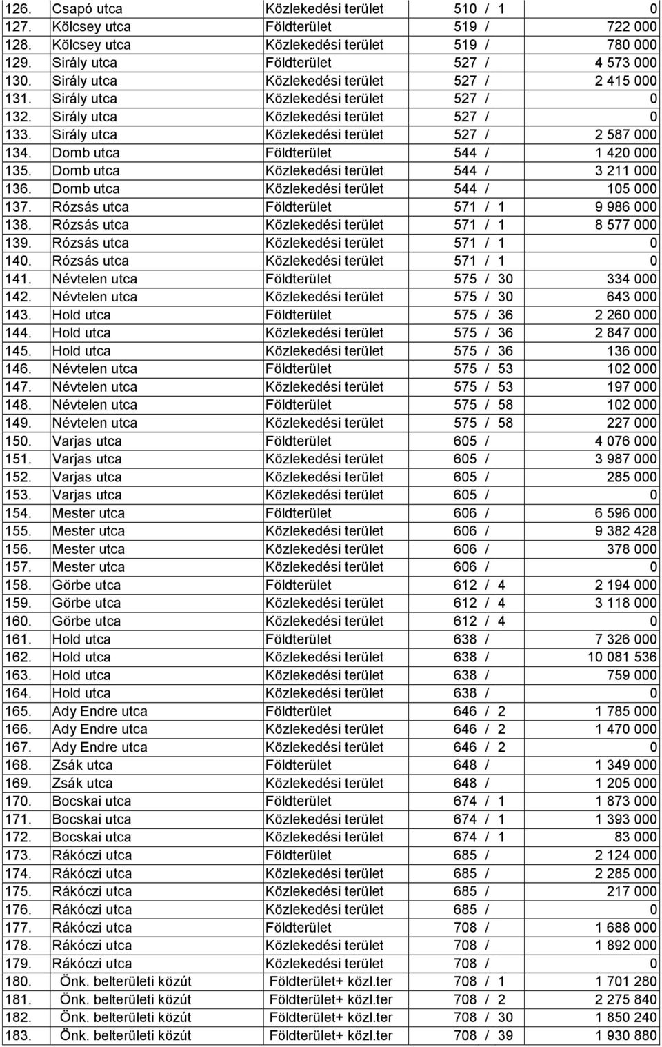 Domb utca Földterület 544 / 1 420 000 135. Domb utca Közlekedési terület 544 / 3 211 000 136. Domb utca Közlekedési terület 544 / 105 000 137. Rózsás utca Földterület 571 / 1 9 986 000 138.