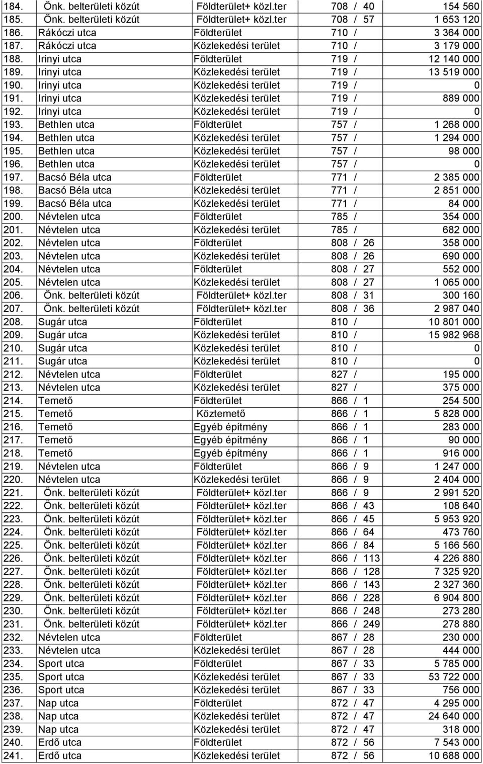 Irinyi utca Közlekedési terület 719 / 889 000 192. Irinyi utca Közlekedési terület 719 / 0 193. Bethlen utca Földterület 757 / 1 268 000 194. Bethlen utca Közlekedési terület 757 / 1 294 000 195.