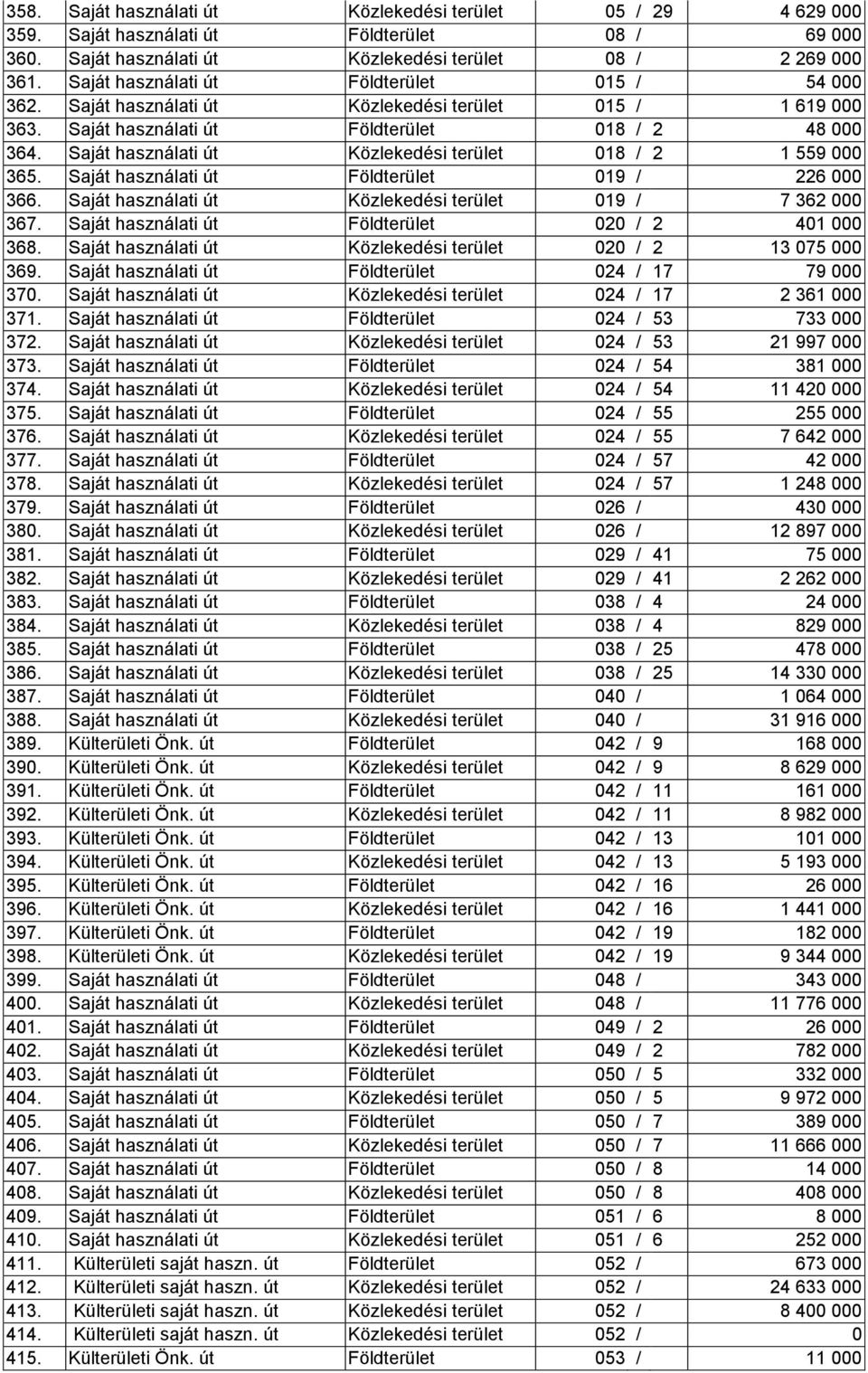 Saját használati út Közlekedési terület 018 / 2 1 559 000 365. Saját használati út Földterület 019 / 226 000 366. Saját használati út Közlekedési terület 019 / 7 362 000 367.