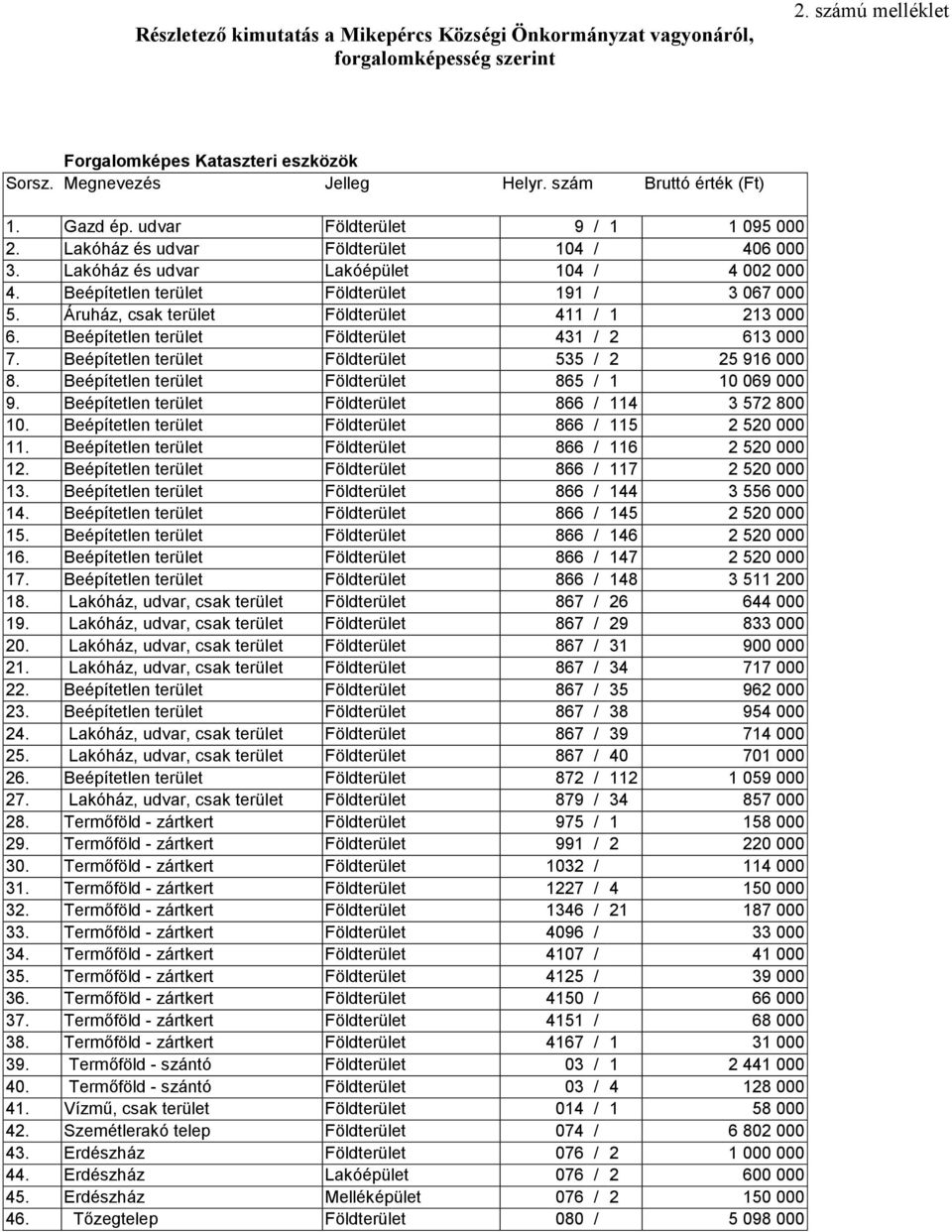 Beépítetlen terület Földterület 191 / 3 067 000 5. Áruház, csak terület Földterület 411 / 1 213 000 6. Beépítetlen terület Földterület 431 / 2 613 000 7.