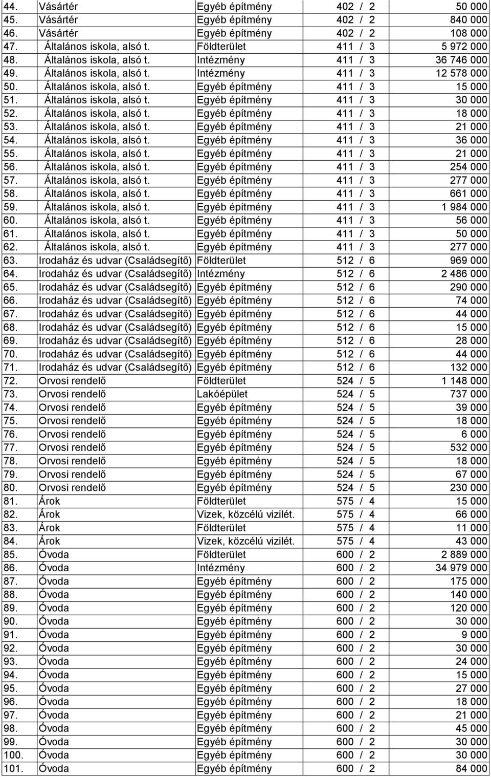 Általános iskola, alsó t. Egyéb építmény 411 / 3 30 000 52. Általános iskola, alsó t. Egyéb építmény 411 / 3 18 000 53. Általános iskola, alsó t. Egyéb építmény 411 / 3 21 000 54.