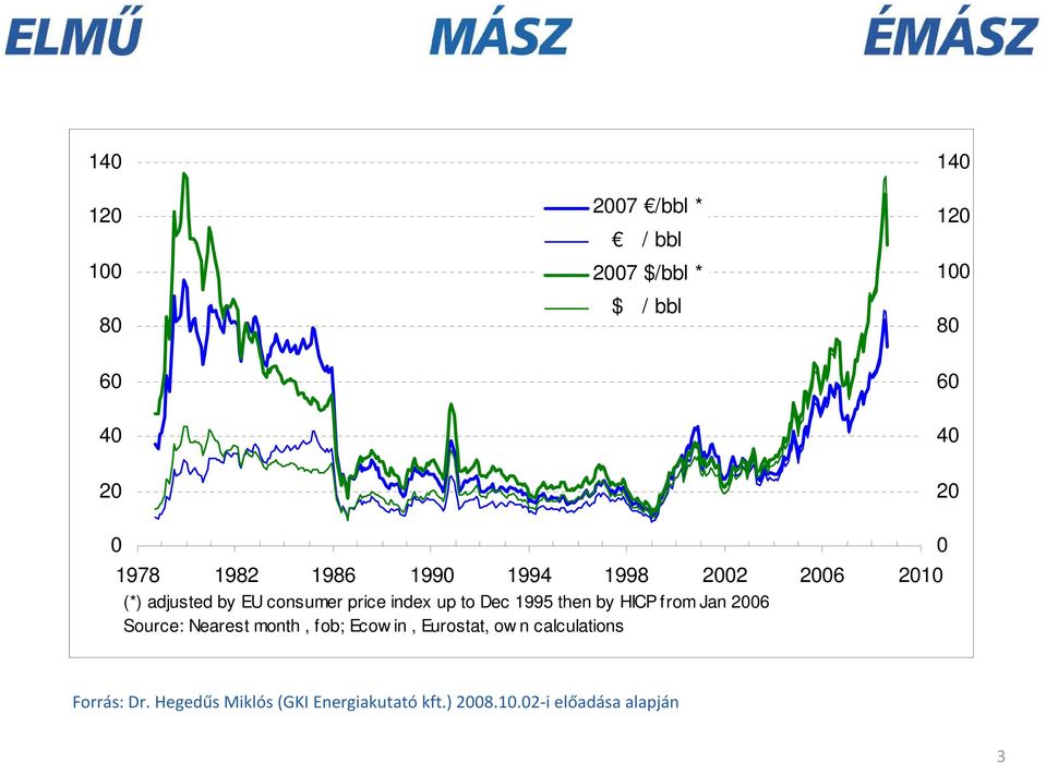 consumer price index up to Dec 1995 then by HICP from Jan 2006 Source: Nearest month, fob; Ecow in,