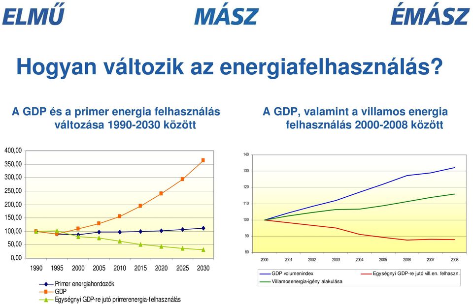 között 400,00 140 350,00 300,00 130 250,00 120 200,00 110 150,00 100 100,00 50,00 0,00 1990 1995 2000 2005 2010 2015 2020 2025