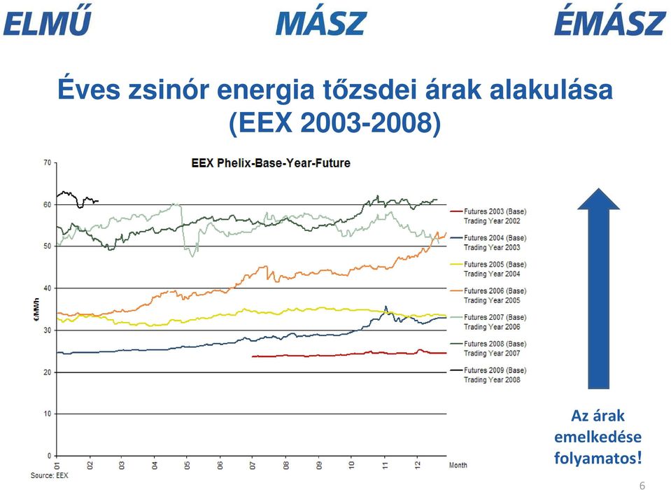 (EEX 2003-2008) Az