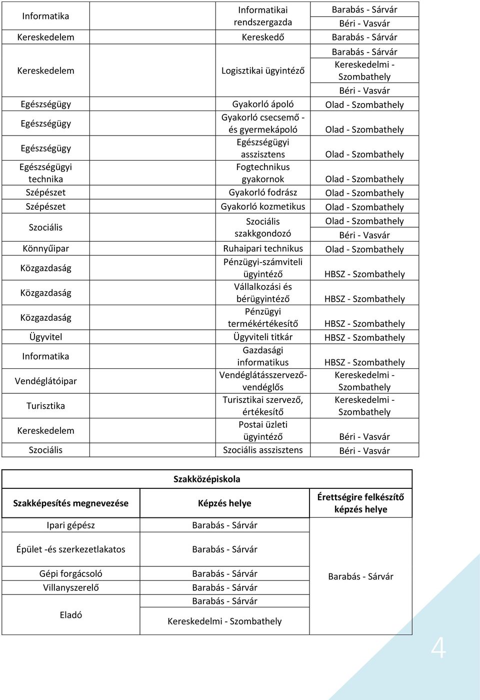 Közgazdaság Pénzügyi-számviteli ügyintéző HBSZ - Közgazdaság Vállalkozási és bérügyintéző HBSZ - Közgazdaság Pénzügyi termékértékesítő HBSZ - Ügyvitel Ügyviteli titkár HBSZ - Informatika Gazdasági
