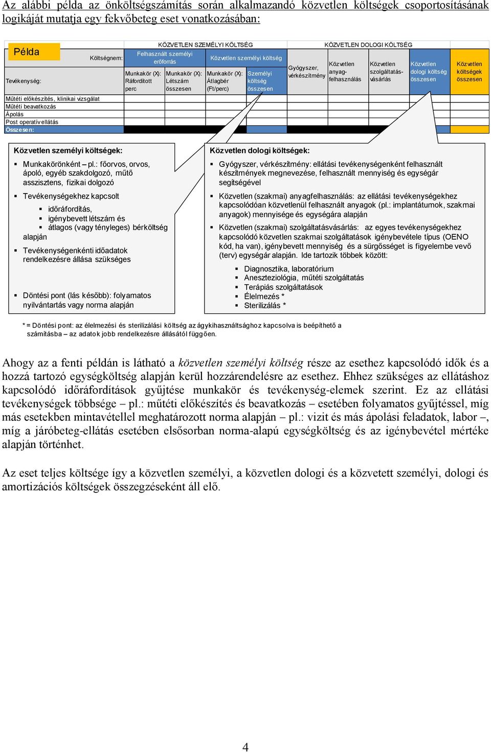 Munkakör (X): Átlagbér (Ft/perc) költség KÖZVETLEN DOLOGI KÖLTSÉG Gyógyszer, anyagfelhasználás vérkészítmény szolgáltatásvásárlás dologi költség személyi : Munkakörönként pl.