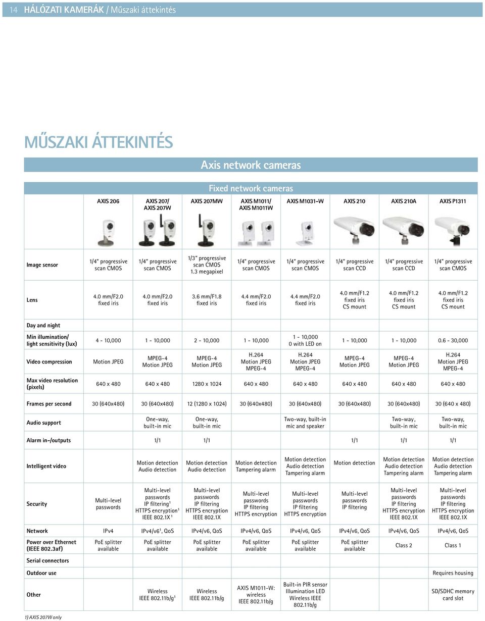 3 megapixel 1/4 progressive scan CMOS 1/4 progressive scan CMOS 1/4 progressive scan CCD 1/4 progressive scan CCD 1/4 progressive scan CMOS Lens 4.0 mm/f2.0 fixed iris 4.0 mm/f2.0 fixed iris 3.