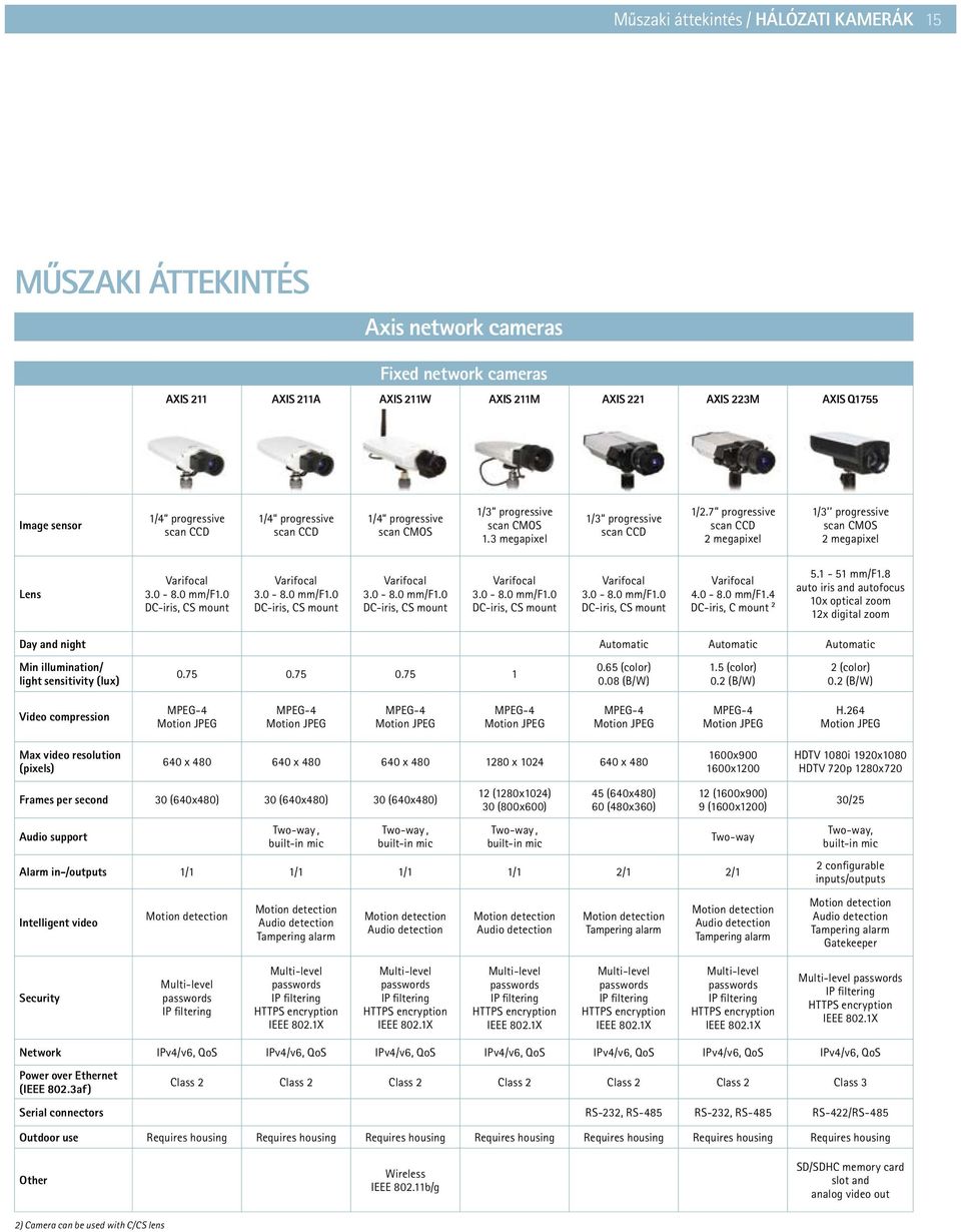 7 progressive scan CCD 2 megapixel 1/3 progressive scan CMOS 2 megapixel Lens Varifocal 3.0-8.0 mm/f1.0 DC-iris, CS mount Varifocal 3.0-8.0 mm/f1.0 DC-iris, CS mount Varifocal 3.0-8.0 mm/f1.0 DC-iris, CS mount Varifocal 3.0-8.0 mm/f1.0 DC-iris, CS mount Varifocal 3.0-8.0 mm/f1.0 DC-iris, CS mount Varifocal 4.
