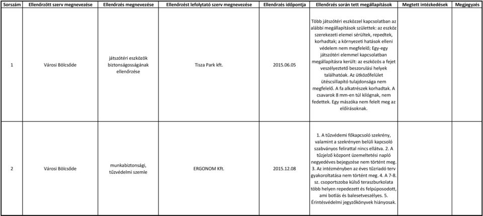 05 Több játszótéri eszközzel kapcsolatban az alábbi megállapítások születtek: az eszköz szerekezeti elemei sérültek, repedtek, korhadtak; a környezeti hatások elleni védelem nem megfelelő; Egy-egy