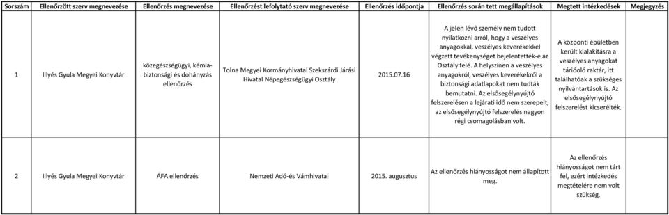 16 A jelen lévő személy nem tudott nyilatkozni arról, hogy a veszélyes anyagokkal, veszélyes keverékekkel végzett tevékenységet bejelentették-e az Osztály felé.