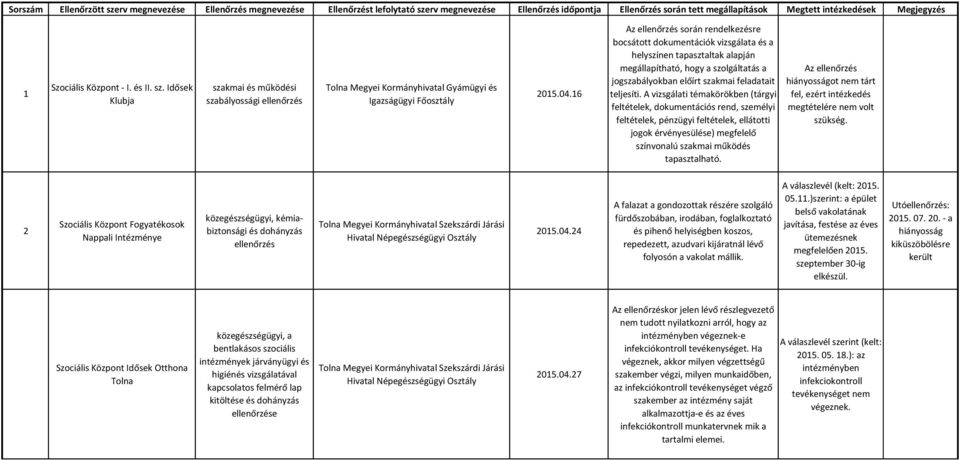 16 során rendelkezésre bocsátott dokumentációk vizsgálata és a helyszínen tapasztaltak alapján megállapítható, hogy a szolgáltatás a jogszabályokban előírt szakmai feladatait teljesíti.