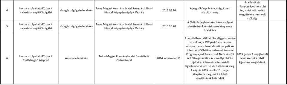 Megyei Kormányhivatal Szociális és Gyámhivatal 2014. november 11. Az épületben található fotelágyak cserére szorulnak, a PVC padló sok helyen elkopott, nincs berendezett nappali.