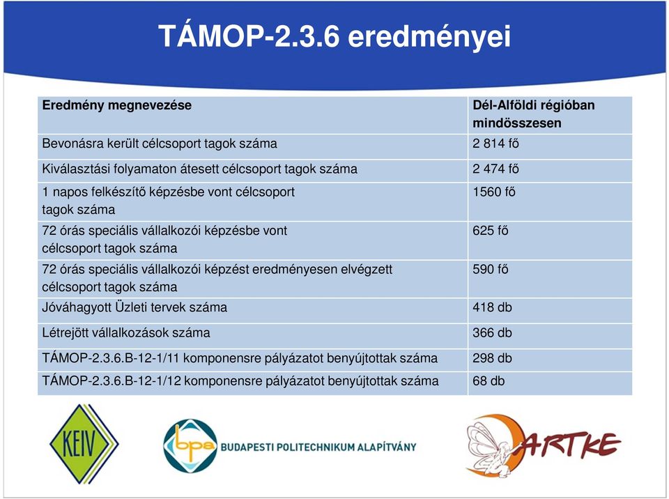 vont célcsoport tagok száma 72 órás speciális vállalkozói képzésbe vont célcsoport tagok száma 72 órás speciális vállalkozói képzést eredményesen elvégzett