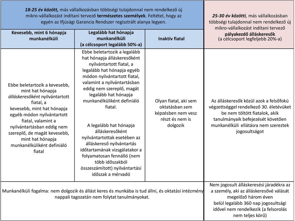 Kevesebb, mint 6 hónapja munkanélküli Ebbe beletartozik a kevesebb, mint hat hónapja álláskeresőként nyilvántartott fiatal, a kevesebb, mint hat hónapja egyéb módon nyilvántartott fiatal, valamint a