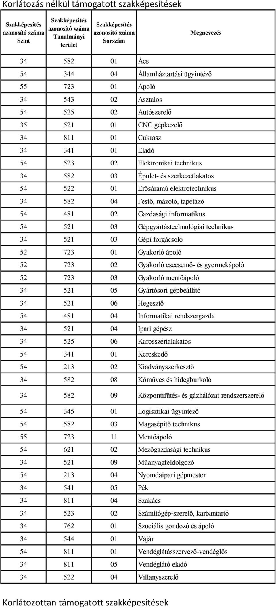 481 02 Gazdasági informatikus 54 521 03 Gépgyártástechnológiai technikus 34 521 03 Gépi forgácsoló 52 723 01 Gyakorló ápoló 52 723 02 Gyakorló csecsemő- és gyermekápoló 52 723 03 Gyakorló mentőápoló